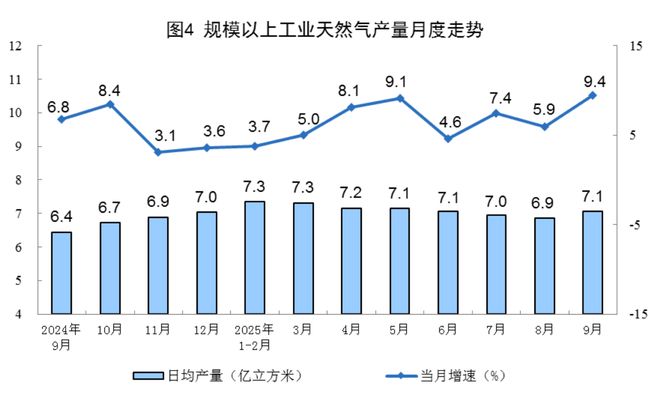 9月份规上工业天然气产量212亿立方米 同比增长9.4%