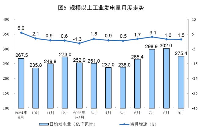 9月份规上工业天然气产量212亿立方米 同比增长9.4%