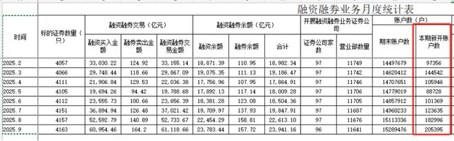 年内新高！单月开户数突破20万，A股两融活跃度飙升！