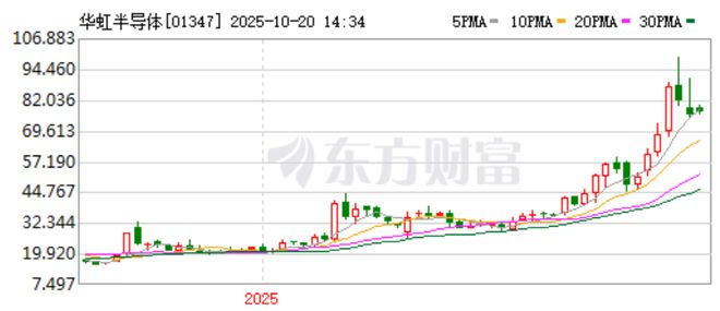 华虹半导体：股价涨势如虹，半导体龙头老二的“特色”发展路径