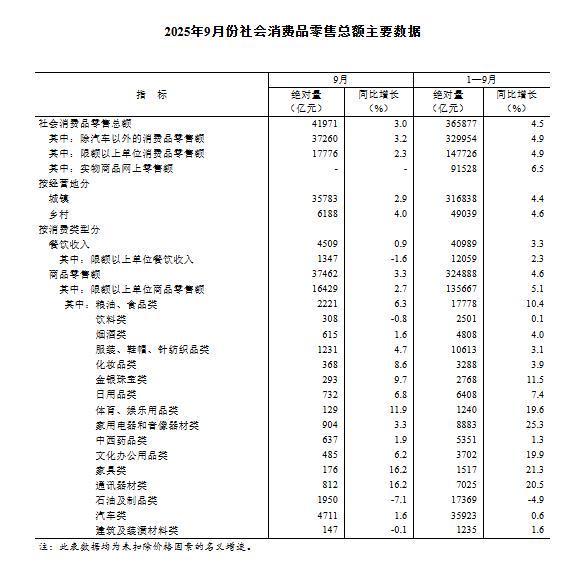 _社会消费品零售总额同比增长率_商品零售同比增长约为