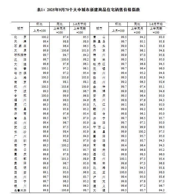 国家统计局：9月份70个大中城市中各线城市商品住宅销售价格环比下降