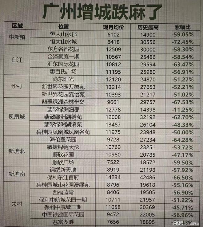 跌麻了！从201万到63万，广州一大型花园小区成交单价已跌到6000__跌麻了！从201万到63万，广州一大型花园小区成交单价已跌到6000