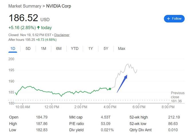 英伟达上季营收加速增长62%，季度指引再超预期，黄仁勋称“Blackwell销量远超预期”| 财报见闻