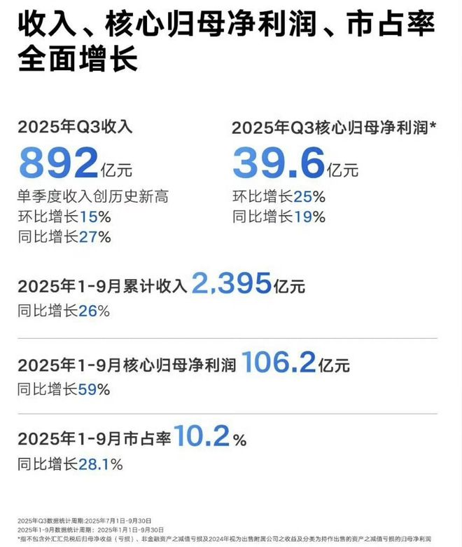 市占率逼近比亚迪！吉利汽车三季度营收超890亿元，“自主一哥”真要换了？