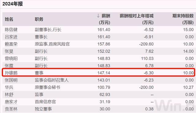 兴业宝万元收益_兴业银行高管薪酬_