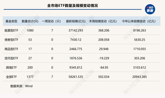 “扛把子”!这类产品12月扩容500亿元,ETF总规模超5.82万亿元,创历史新高 | ETF规模周报__“扛把子”!这类产品12月扩容500亿元,ETF总规模超5.82万亿元,创历史新高 | ETF规模周报