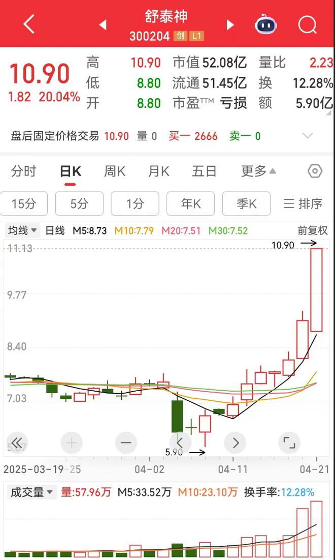 舒泰神佳期已至？