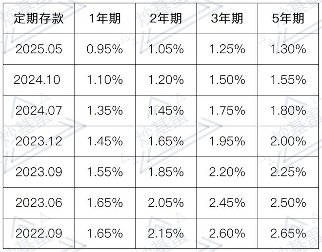 银行存款利息又少了，普通人的钱还能放在哪里？附基