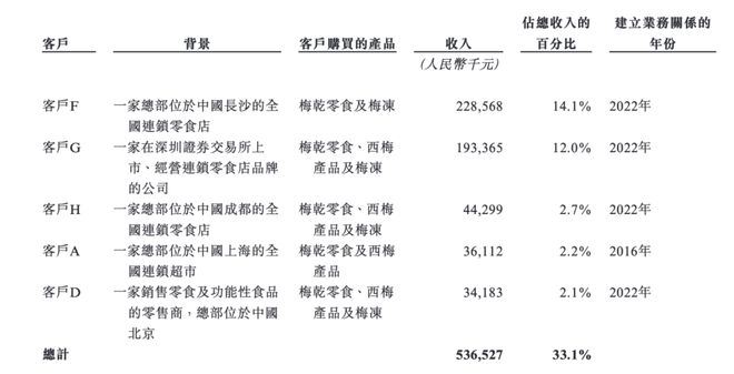 估值六年无明显增长，二次闯关的溜溜果园急需上市输血｜智氪_估值六年无明显增长，二次闯关的溜溜果园急需上市输血｜智氪_