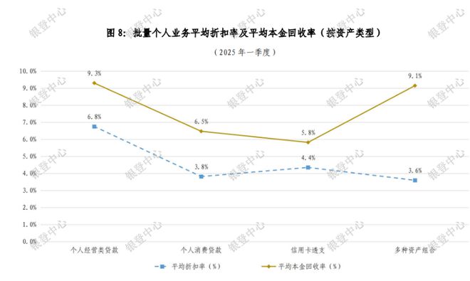 深度｜多家银行零售业务“束手脚”，个贷不良折扣率、回收率创两年来次低_深度｜多家银行零售业务“束手脚”，个贷不良折扣率、回收率创两年来次低_