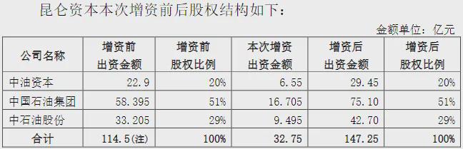 昆仑资本曝近33亿增资，将收购中国聚变能源20%股权