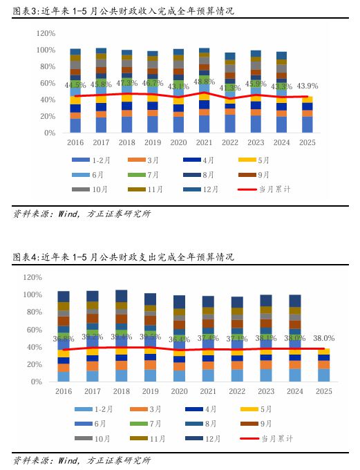 财政支出保持较高强度__加大财政支出力度
