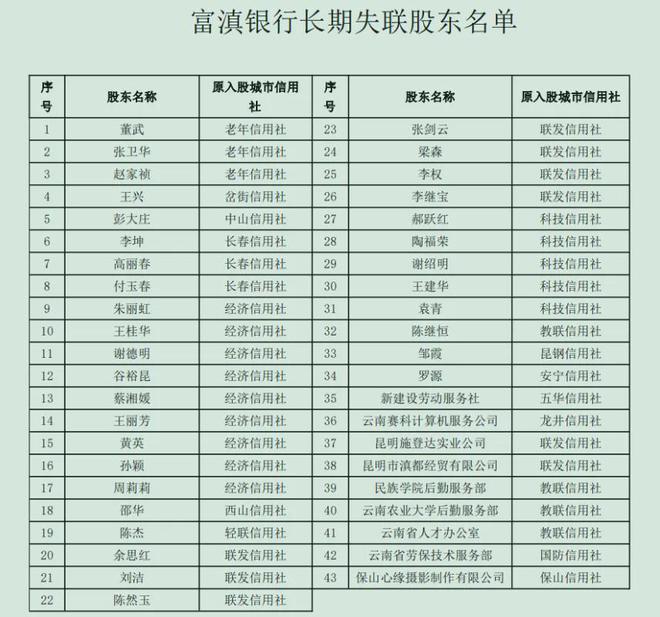 千亿城商行发文寻找43户长期失联股东，某高校后勤服务部也在内_千亿城商行发文寻找43户长期失联股东，某高校后勤服务部也在内_