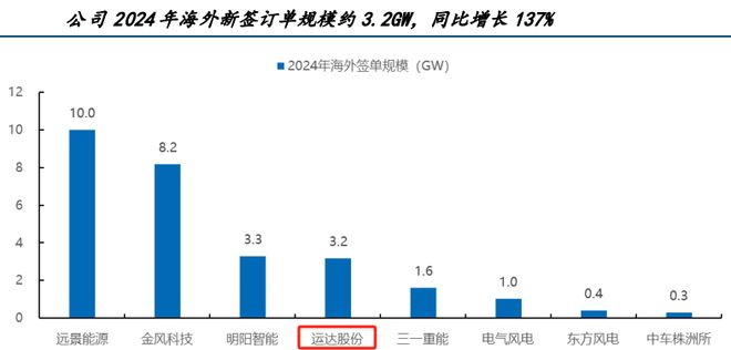 _订单狂飙100%，运达股份，祭出杀招！_订单狂飙100%，运达股份，祭出杀招！