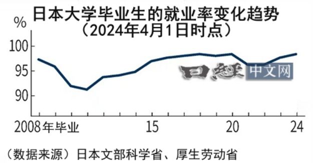 _不生娃的红利来了?日本就业率飙升至98%_不生娃的红利来了?日本就业率飙升至98%