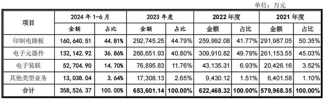 嘉立创科技诸多诉讼缠身，2022年增收反降利，持续高存货_嘉立创科技诸多诉讼缠身，2022年增收反降利，持续高存货_