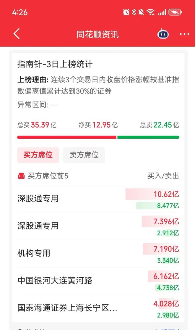 _指南针猛涨14.64%，陈小群又大赚_指南针猛涨14.64%，陈小群又大赚