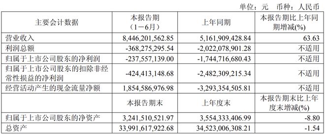 暴增103%！赣州“前首富”，即将翻身