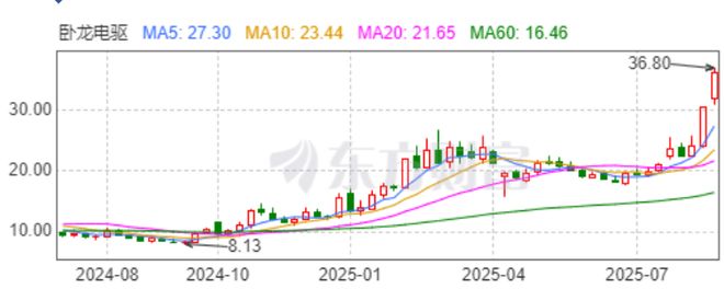 股价创历史新高，卧龙电驱暴涨的三大逻辑