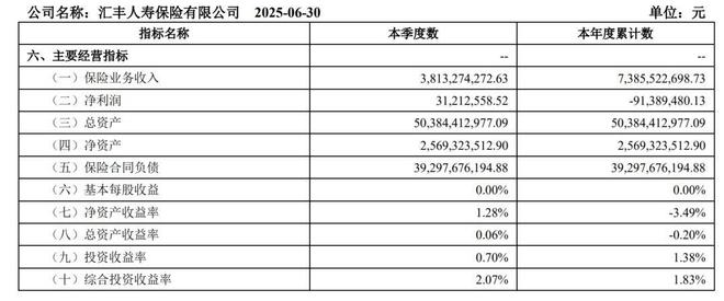 _汇丰人寿半年亏近亿，新“掌门人”能否化险为夷？_汇丰人寿半年亏近亿，新“掌门人”能否化险为夷？