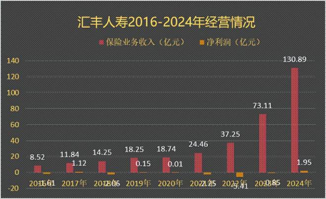 汇丰人寿半年亏近亿，新“掌门人”能否化险为夷？_汇丰人寿半年亏近亿，新“掌门人”能否化险为夷？_