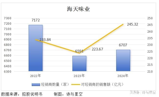 海天味业的招股说明书__海天味业上市时候市值