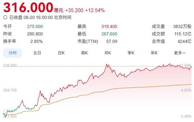 泡泡玛特市值破4000亿港元，王宁放话：今年营收300亿很轻松