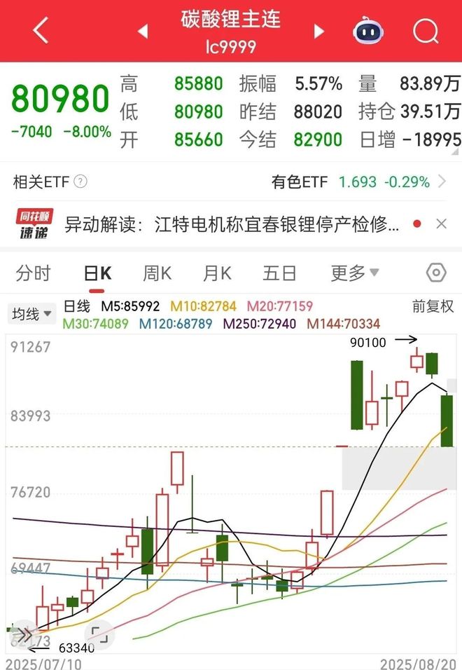 大波动！碳酸锂期货合约全线跌停！此前有投资人做空碳酸锂穿仓