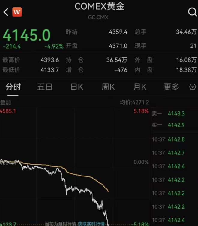 现货黄金暴跌_现货黄金跌破_