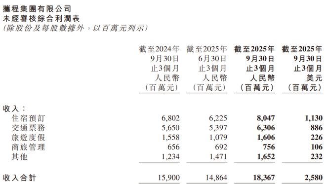 盈利超过茅台，携程赚疯了