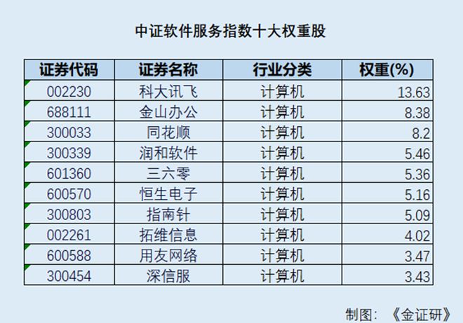 _国产替代与数字化转型 中证软件服务指数重仓股三季度业绩亮眼_国产替代与数字化转型 中证软件服务指数重仓股三季度业绩亮眼