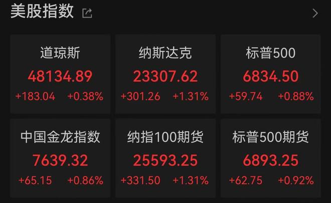 纳指上涨逾300点，大型科技股普涨_纳指上涨逾300点，大型科技股普涨_