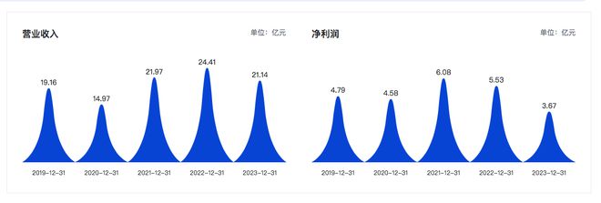 凯赛生物2024年营收突破29亿元 核心产品收入增长40%