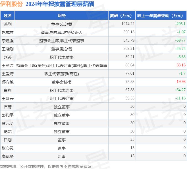 中国乳业一哥，业绩大跌40%，董事长还是日入5万__中国乳业一哥，业绩大跌40%，董事长还是日入5万