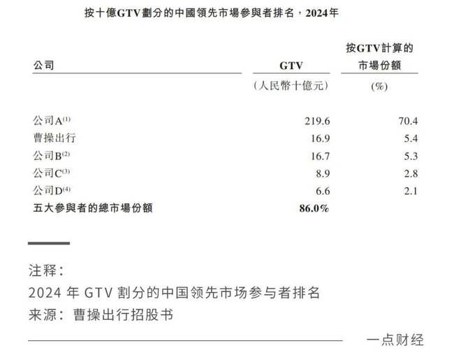 曹操出行“流血上市”，逃不过为高德、百度“做嫁衣”_曹操出行“流血上市”，逃不过为高德、百度“做嫁衣”_