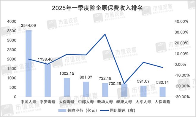 _中国太保“双降”背后_中国太保“双降”背后