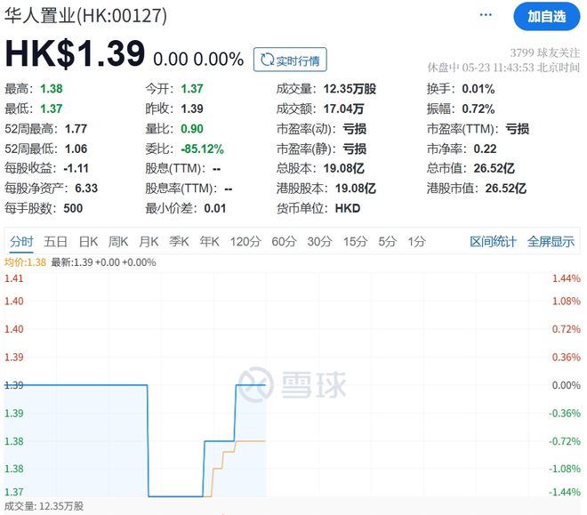 港股华人置业行情__港股华人置业股价