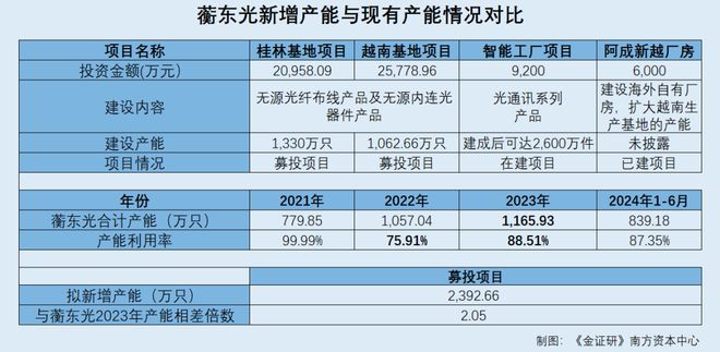 蘅东光：产能利用率下滑反募资扩产 官网披露的冲压金属厂或“身份”成谜