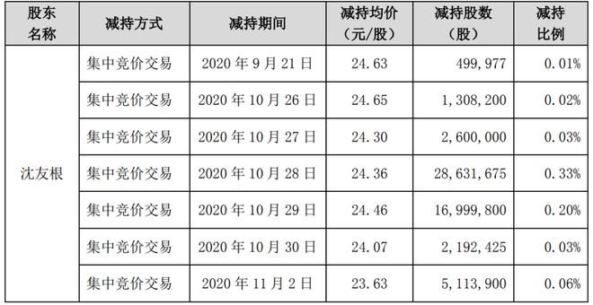_大佬减持股票_减持大涨