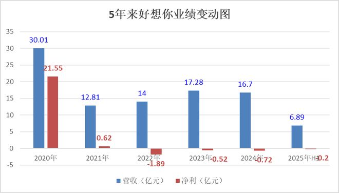 好想你上半年继续亏损，兴全基金明星基金经理反扎堆