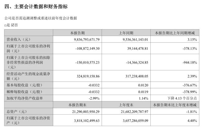 扣非净利润暴跌944.18%！光学巨头欧菲光上半年再度亏损