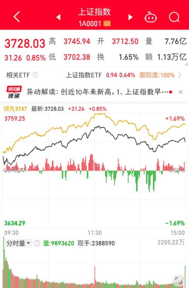 十年新高！沪指跃过3700点！