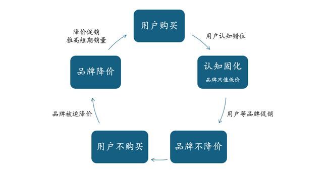 “即时转化”渐成陷阱：长期增长仍靠品牌价值建设