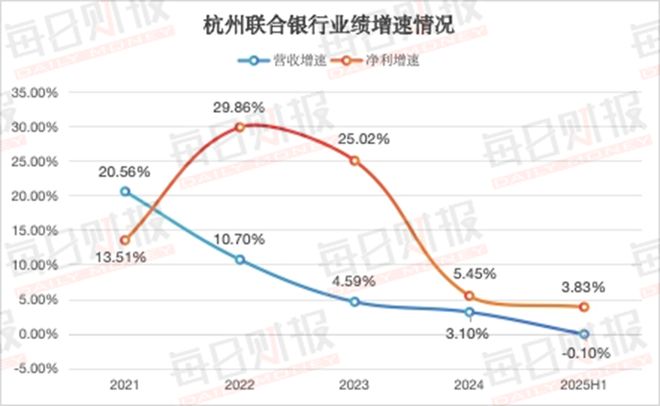 杭州联合银行2025年中期业绩透视：资产近6000亿大关，增长模式面临转型考验