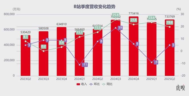 B站学会闷声赚钱了
