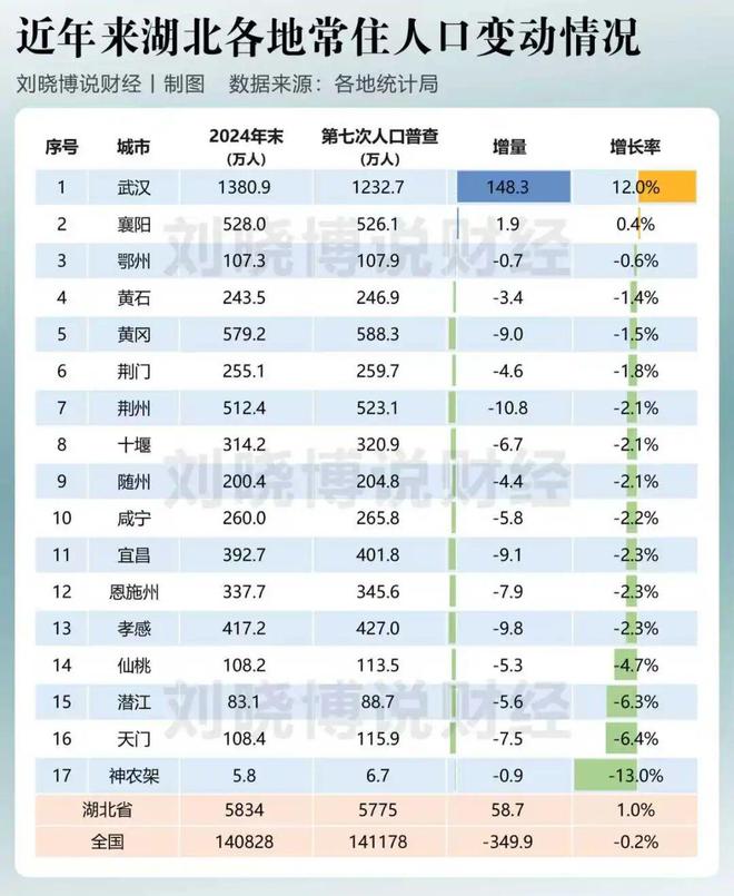 中部地区人口减少_中部人口减少_