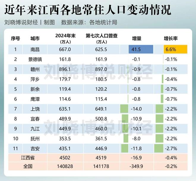 中部人口减少_中部地区人口减少_