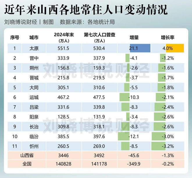 _中部人口减少_中部地区人口减少