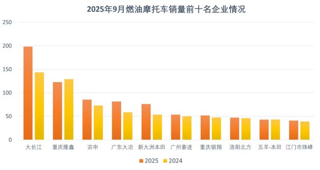 2025电摩1-9月销量出炉：雅迪75万辆，春风动力第3，重庆隆鑫第9